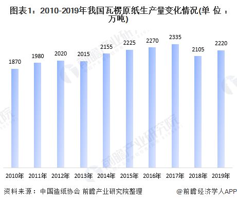 2020年我国瓦楞原纸市场发展现状分析产销量隐隐抬头【组图】(图1)