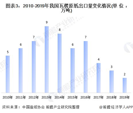 2020年我国瓦楞原纸市场发展现状分析产销量隐隐抬头【组图】(图3)