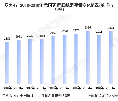 2020年我国瓦楞原纸市场发展现状分析产销量隐隐抬头【组图】(图4)