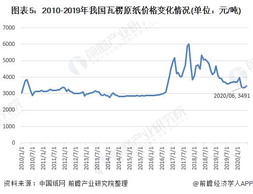 2020年我国瓦楞原纸市场发展现状分析产销量隐隐抬头【组图】(图5)