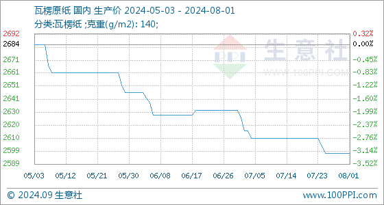 九游娱乐：8月1日生意社瓦楞原纸基准价为259800元吨(图1)