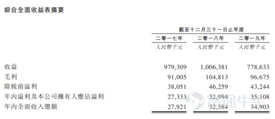 IPO简报｜广东瓦楞纸板界“大佬”天晟集团三闯港交所(图3)