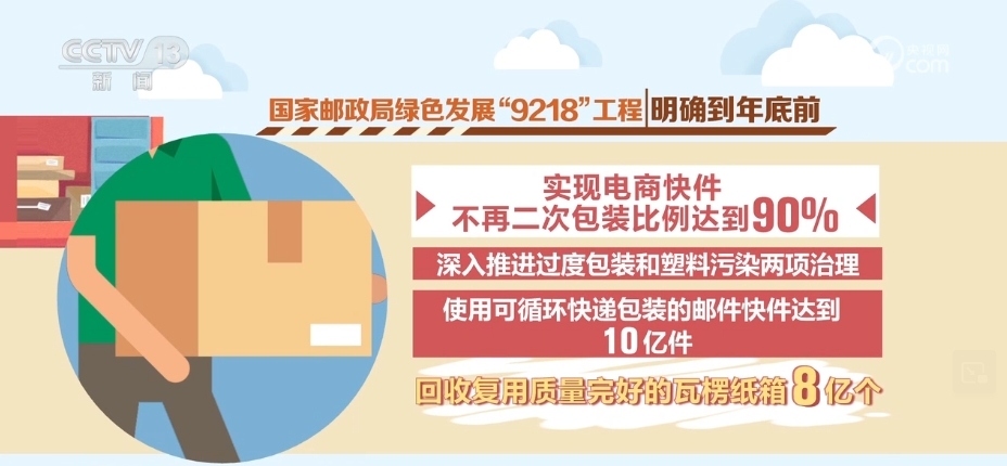 九游娱乐文化：“智能设施+多式联运+回收复用”我国快递包装绿色治理取得成效(图3)