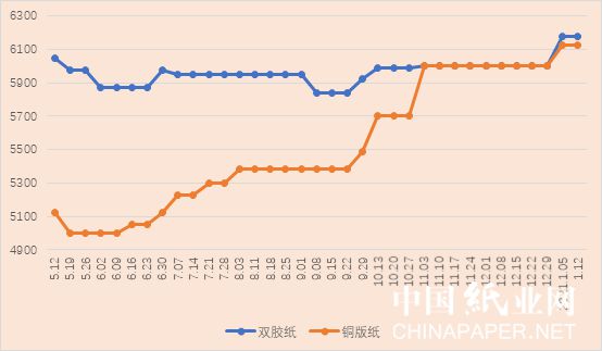 九游娱乐文化：铜版纸价格上涨23%双胶纸价格创新高为何出现大幅涨价(图1)