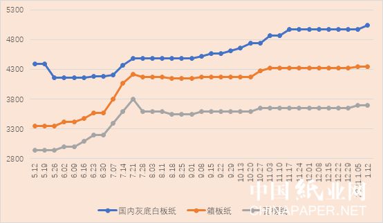 九游娱乐文化：铜版纸价格上涨23%双胶纸价格创新高为何出现大幅涨价(图2)