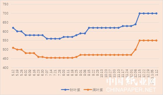 九游娱乐文化：铜版纸价格上涨23%双胶纸价格创新高为何出现大幅涨价(图3)