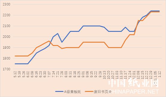 九游娱乐文化：铜版纸价格上涨23%双胶纸价格创新高为何出现大幅涨价(图5)