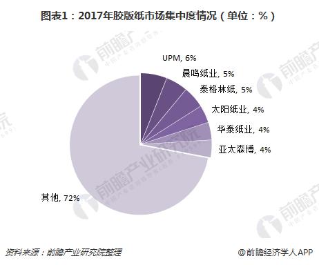 九游娱乐：2018年造纸行业重点细分纸种分析市场集中度差异大【组图】(图1)