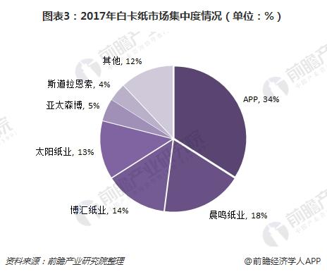 九游娱乐：2018年造纸行业重点细分纸种分析市场集中度差异大【组图】(图3)