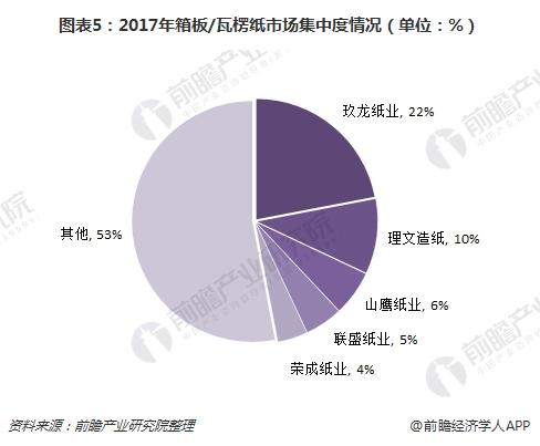 九游娱乐：2018年造纸行业重点细分纸种分析市场集中度差异大【组图】(图5)