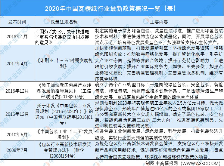 熊猫体育平台：2020年中国瓦楞纸行业最新政策一览（图）(图1)