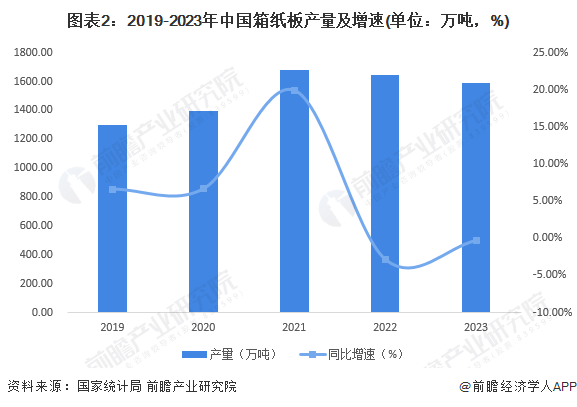 2024年中国纸和纸板容器行业供给现状分析 箱纸板和瓦楞纸箱产量出现下降【组图】(图2)