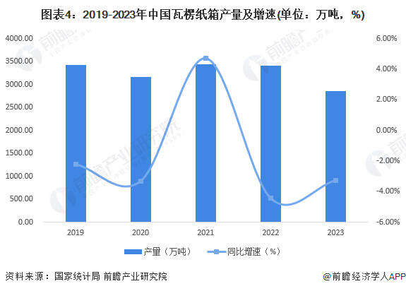 2024年中国纸和纸板容器行业供给现状分析 箱纸板和瓦楞纸箱产量出现下降【组图】(图4)