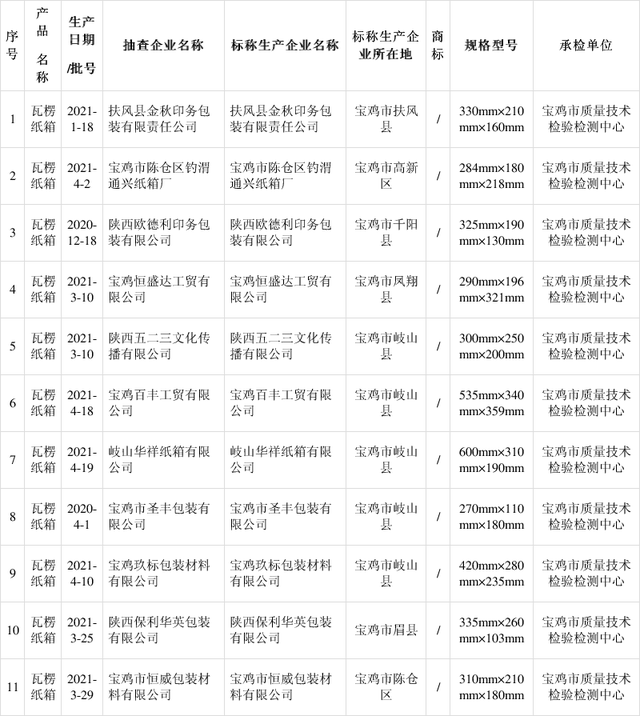 陕西宝鸡11批次瓦楞纸箱产品被抽查全部合格(图1)