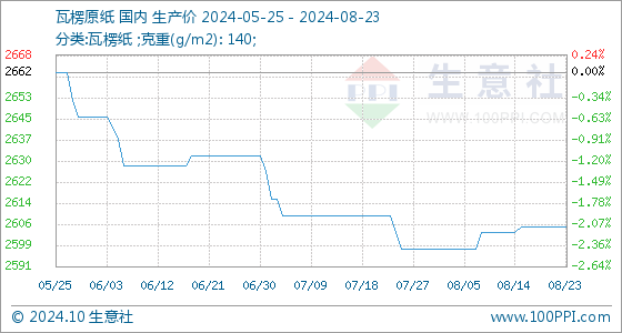 8月23日生意社瓦楞原纸基准价为260600元吨(图1)