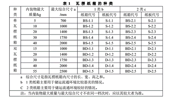 九游娱乐文化：瓦楞纸箱国家标准-上海昆之翔(图1)