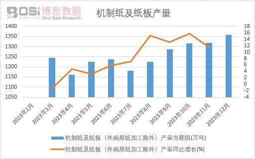 九游娱乐文化：2023年中国机制纸及纸板产量月度统计：中小企业面临挑战(图1)