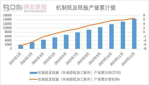 九游娱乐文化：2023年中国机制纸及纸板产量月度统计：中小企业面临挑战(图2)