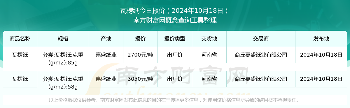 九游娱乐文化：瓦楞纸今天价格（2024年10月18日）(图1)