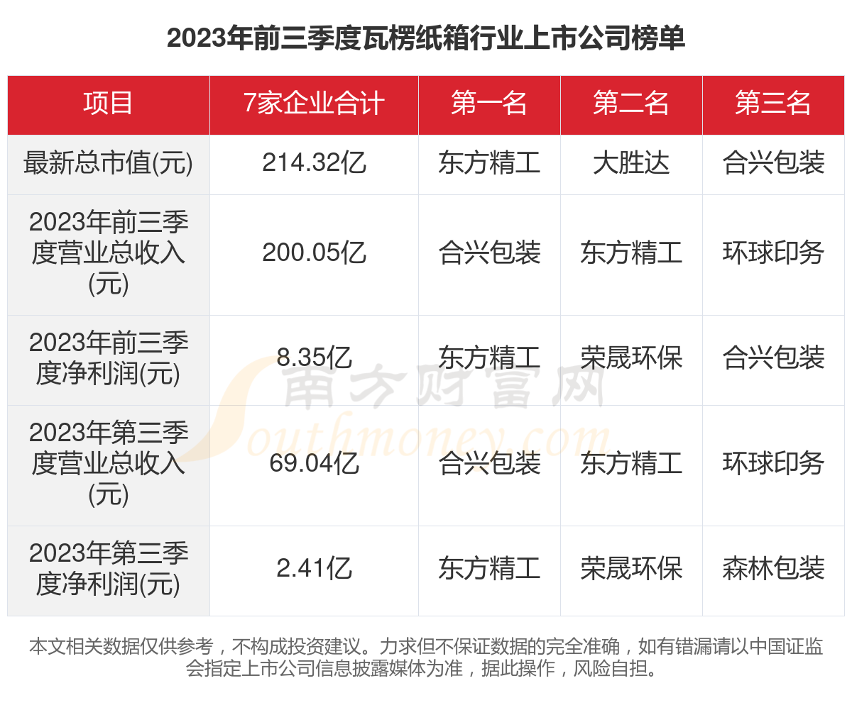 一文看完7家瓦楞纸箱行业上市公司经营情况（2023年）(图1)