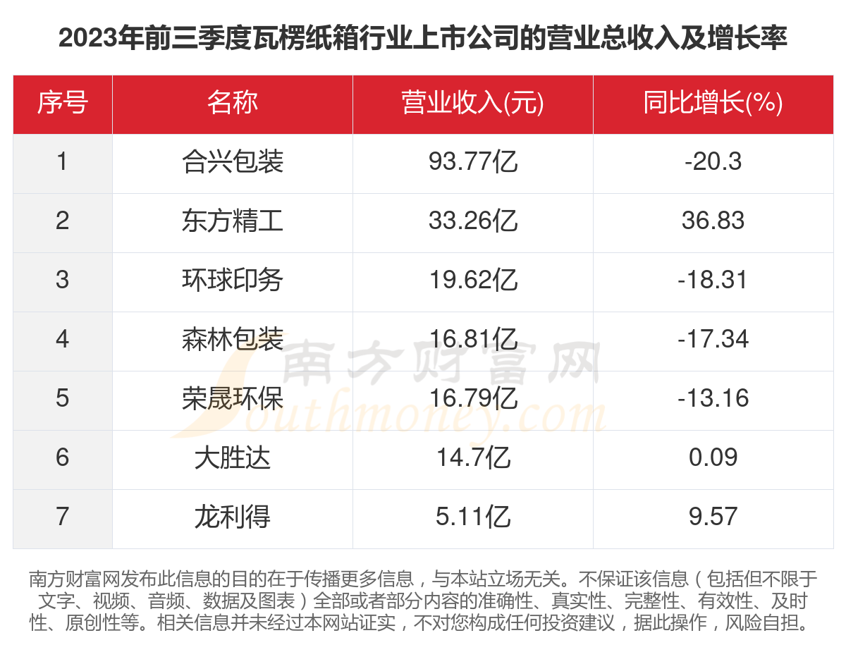 一文看完7家瓦楞纸箱行业上市公司经营情况（2023年）(图2)