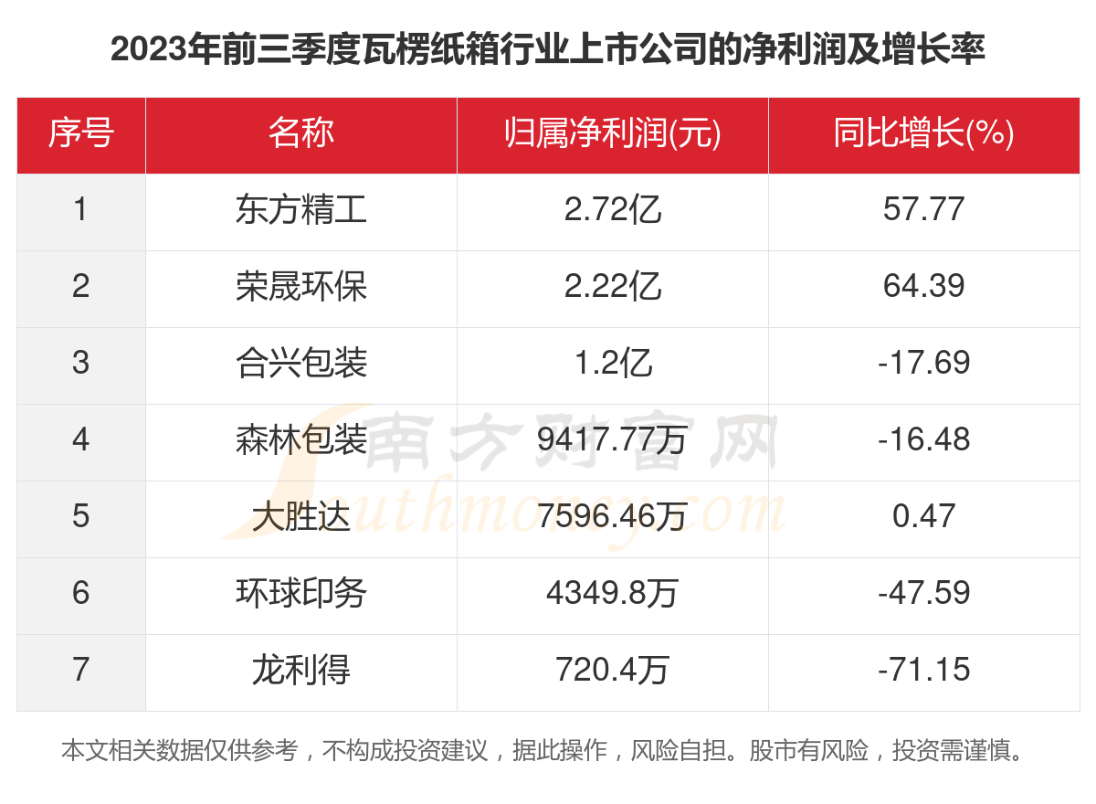 一文看完7家瓦楞纸箱行业上市公司经营情况（2023年）(图3)