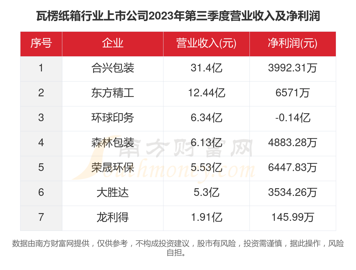 一文看完7家瓦楞纸箱行业上市公司经营情况（2023年）(图4)