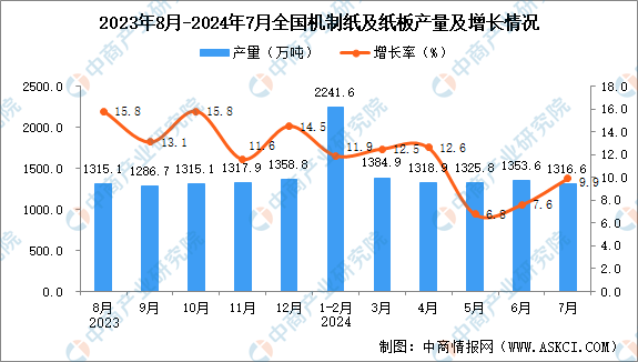 九游娱乐文化：2024年7月全国机制纸及纸板产量数据统计分析(图1)