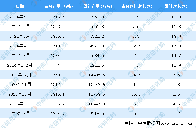 九游娱乐文化：2024年7月全国机制纸及纸板产量数据统计分析(图2)