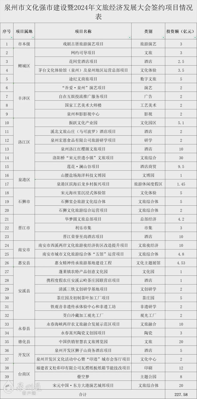 总投资22758亿！泉州签约40个项目！涉及酒店、文旅综合体……(图1)