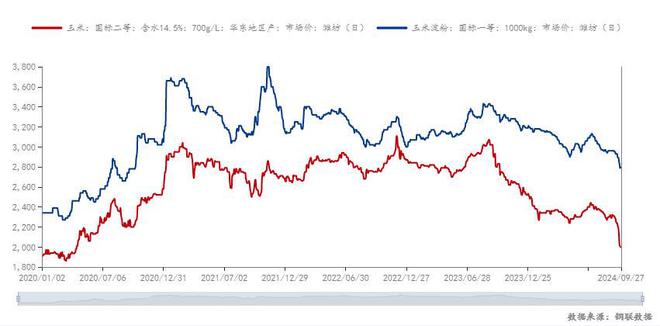 Mysteel解读：玉米淀粉节后价格走势预测(图1)